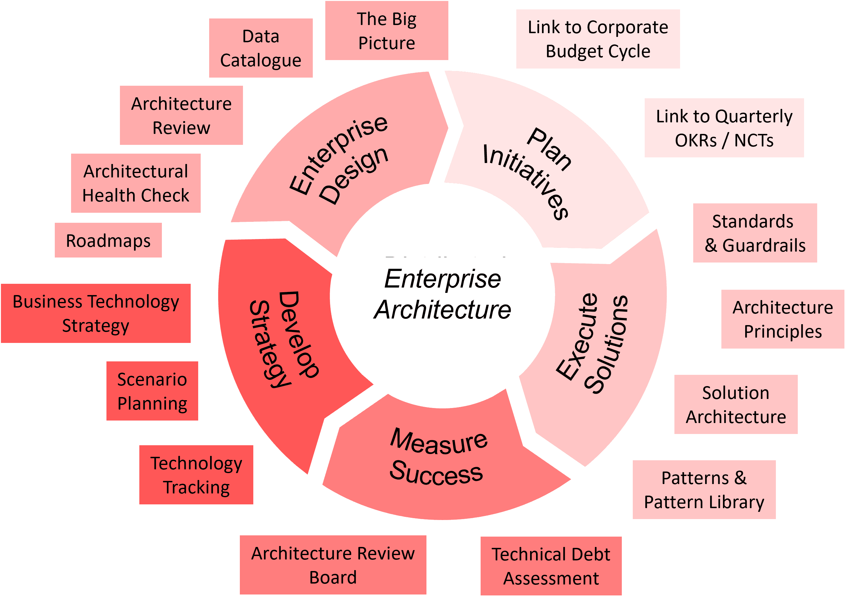 Software Architecture & Strategy
